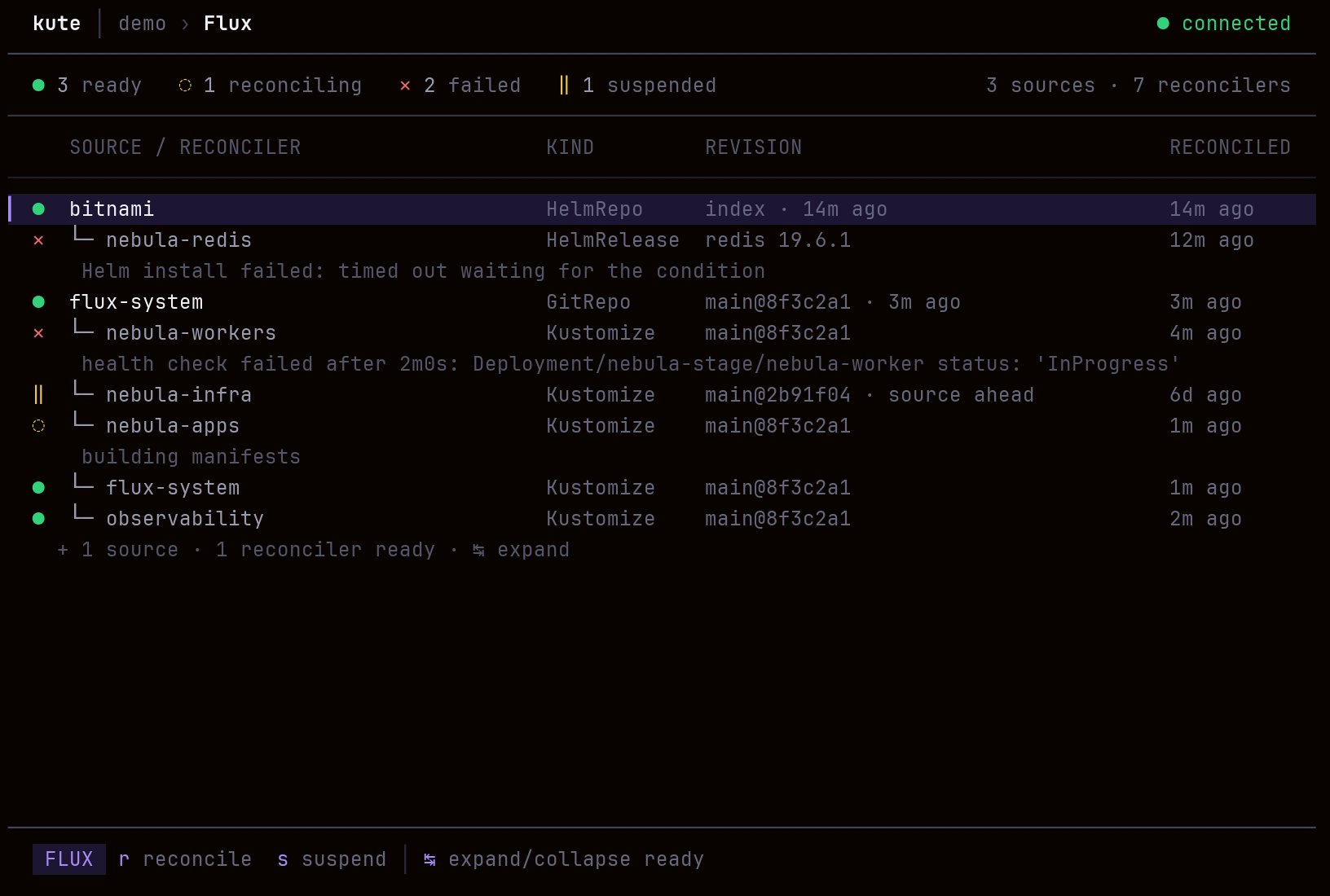kute Flux tree showing sources and reconcilers