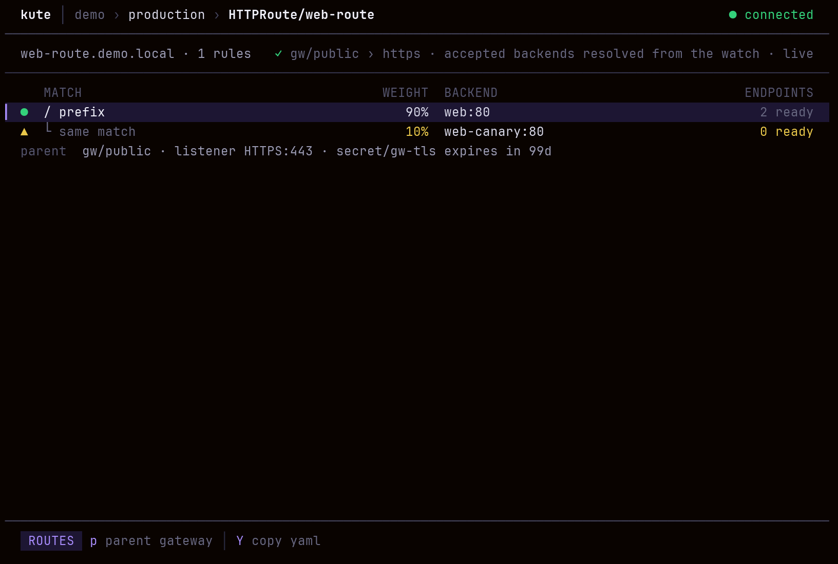 kute HTTPRoute table showing a weighted canary split and parent Gateway